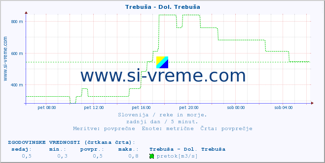 POVPREČJE :: Trebuša - Dol. Trebuša :: temperatura | pretok | višina :: zadnji dan / 5 minut.