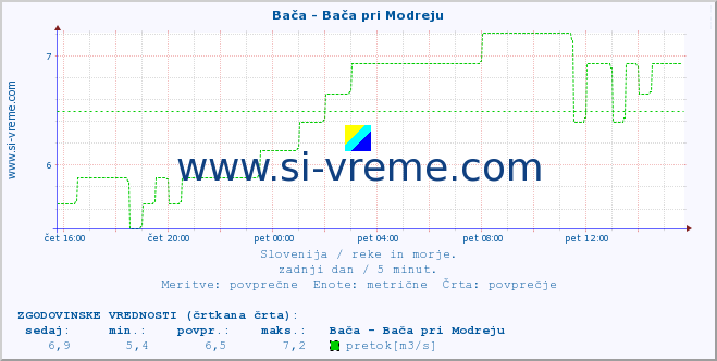 POVPREČJE :: Bača - Bača pri Modreju :: temperatura | pretok | višina :: zadnji dan / 5 minut.