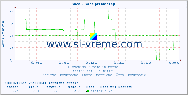 POVPREČJE :: Bača - Bača pri Modreju :: temperatura | pretok | višina :: zadnji dan / 5 minut.