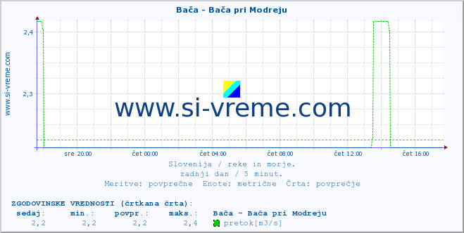 POVPREČJE :: Bača - Bača pri Modreju :: temperatura | pretok | višina :: zadnji dan / 5 minut.