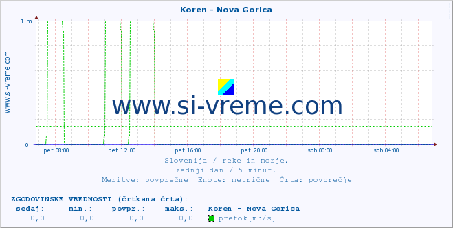 POVPREČJE :: Koren - Nova Gorica :: temperatura | pretok | višina :: zadnji dan / 5 minut.