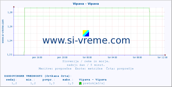 POVPREČJE :: Vipava - Vipava :: temperatura | pretok | višina :: zadnji dan / 5 minut.