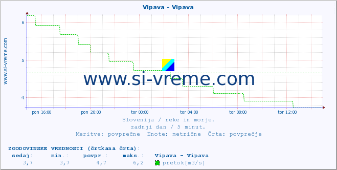 POVPREČJE :: Vipava - Vipava :: temperatura | pretok | višina :: zadnji dan / 5 minut.