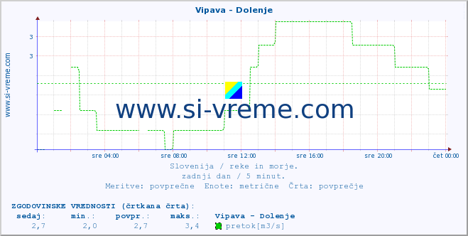 POVPREČJE :: Vipava - Dolenje :: temperatura | pretok | višina :: zadnji dan / 5 minut.