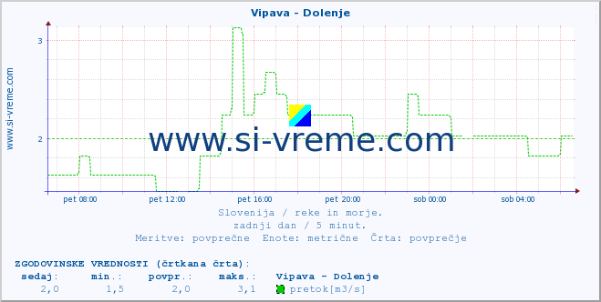 POVPREČJE :: Vipava - Dolenje :: temperatura | pretok | višina :: zadnji dan / 5 minut.