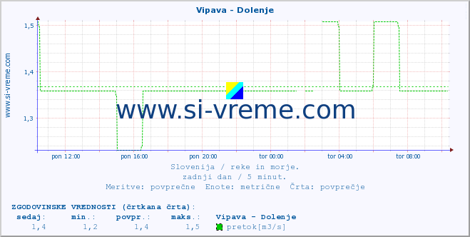 POVPREČJE :: Vipava - Dolenje :: temperatura | pretok | višina :: zadnji dan / 5 minut.