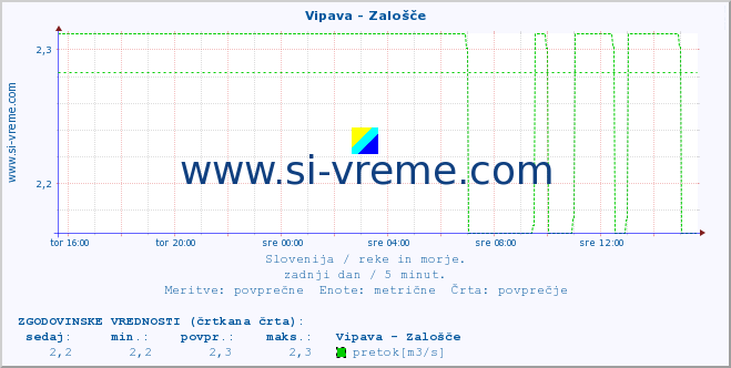 POVPREČJE :: Vipava - Zalošče :: temperatura | pretok | višina :: zadnji dan / 5 minut.