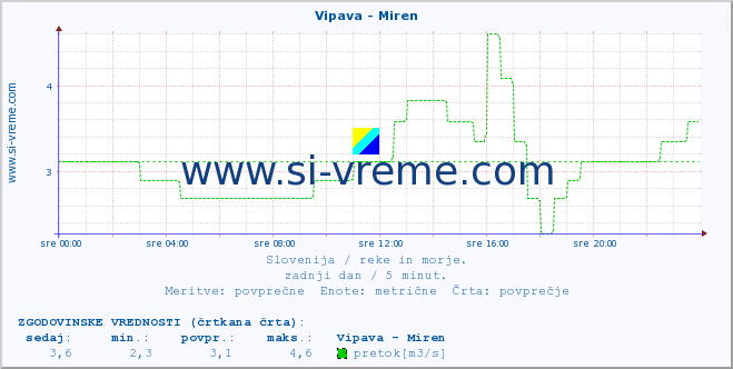 POVPREČJE :: Vipava - Miren :: temperatura | pretok | višina :: zadnji dan / 5 minut.