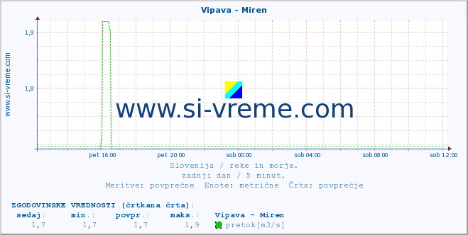 POVPREČJE :: Vipava - Miren :: temperatura | pretok | višina :: zadnji dan / 5 minut.