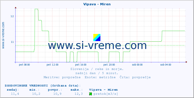 POVPREČJE :: Vipava - Miren :: temperatura | pretok | višina :: zadnji dan / 5 minut.