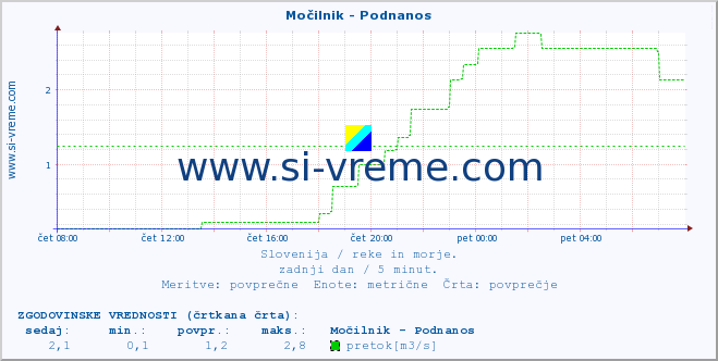 POVPREČJE :: Močilnik - Podnanos :: temperatura | pretok | višina :: zadnji dan / 5 minut.