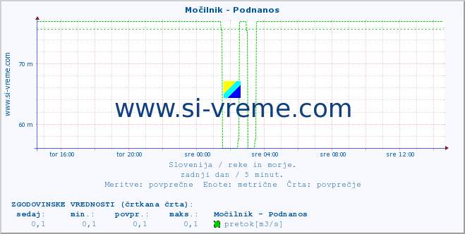 POVPREČJE :: Močilnik - Podnanos :: temperatura | pretok | višina :: zadnji dan / 5 minut.