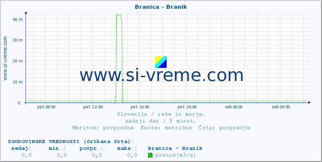 POVPREČJE :: Branica - Branik :: temperatura | pretok | višina :: zadnji dan / 5 minut.