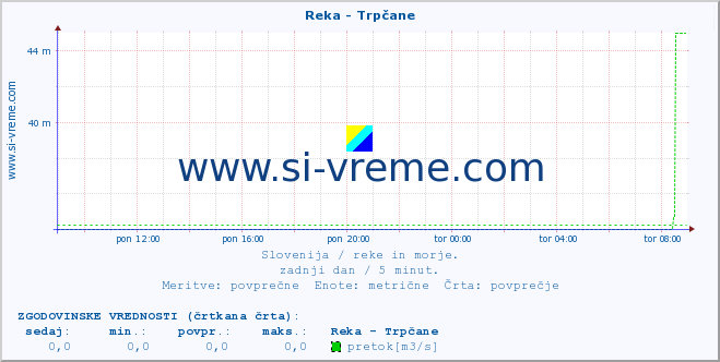 POVPREČJE :: Reka - Trpčane :: temperatura | pretok | višina :: zadnji dan / 5 minut.