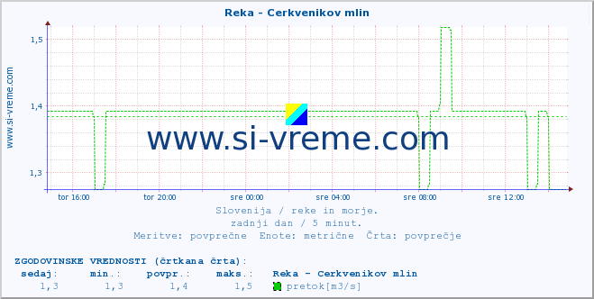 POVPREČJE :: Reka - Cerkvenikov mlin :: temperatura | pretok | višina :: zadnji dan / 5 minut.