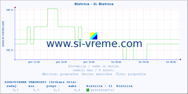 POVPREČJE :: Bistrica - Il. Bistrica :: temperatura | pretok | višina :: zadnji dan / 5 minut.