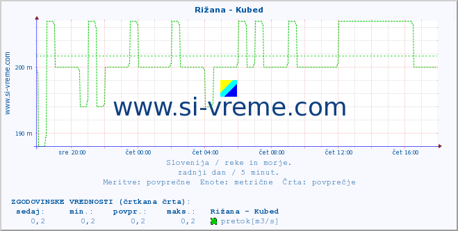 POVPREČJE :: Rižana - Kubed :: temperatura | pretok | višina :: zadnji dan / 5 minut.