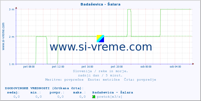 POVPREČJE :: Badaševica - Šalara :: temperatura | pretok | višina :: zadnji dan / 5 minut.