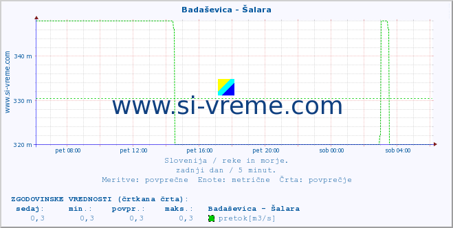 POVPREČJE :: Badaševica - Šalara :: temperatura | pretok | višina :: zadnji dan / 5 minut.