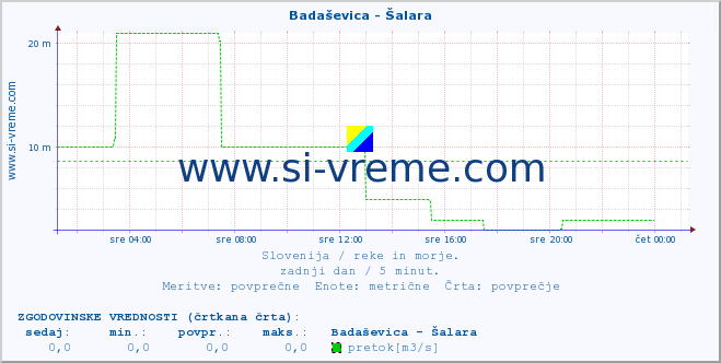 POVPREČJE :: Badaševica - Šalara :: temperatura | pretok | višina :: zadnji dan / 5 minut.