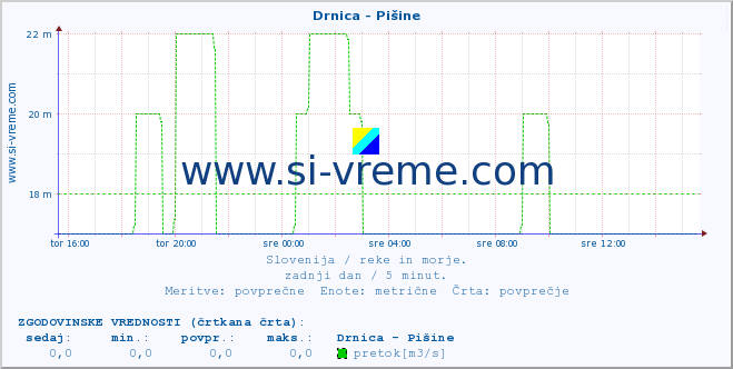 POVPREČJE :: Drnica - Pišine :: temperatura | pretok | višina :: zadnji dan / 5 minut.