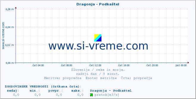 POVPREČJE :: Dragonja - Podkaštel :: temperatura | pretok | višina :: zadnji dan / 5 minut.