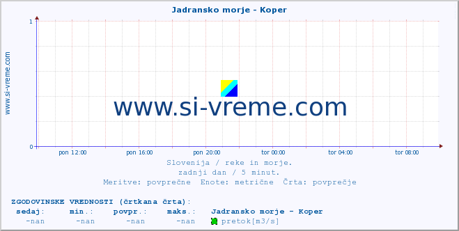 POVPREČJE :: Jadransko morje - Koper :: temperatura | pretok | višina :: zadnji dan / 5 minut.