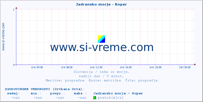 POVPREČJE :: Jadransko morje - Koper :: temperatura | pretok | višina :: zadnji dan / 5 minut.