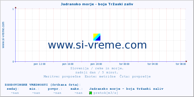 POVPREČJE :: Jadransko morje - boja Tržaski zaliv :: temperatura | pretok | višina :: zadnji dan / 5 minut.