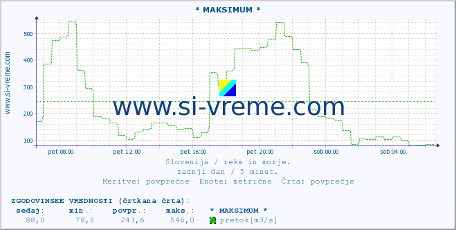 POVPREČJE :: * MAKSIMUM * :: temperatura | pretok | višina :: zadnji dan / 5 minut.