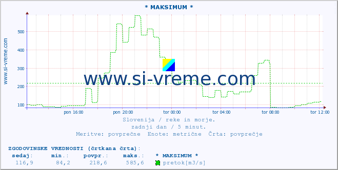 POVPREČJE :: * MAKSIMUM * :: temperatura | pretok | višina :: zadnji dan / 5 minut.