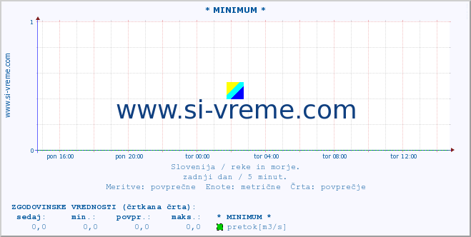 POVPREČJE :: * MINIMUM * :: temperatura | pretok | višina :: zadnji dan / 5 minut.