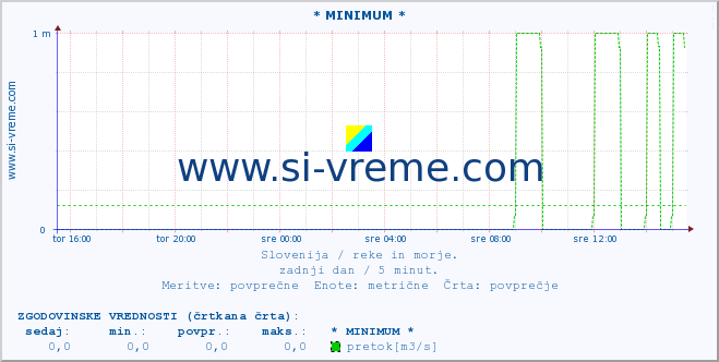 POVPREČJE :: * MINIMUM * :: temperatura | pretok | višina :: zadnji dan / 5 minut.