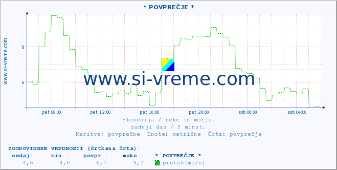 POVPREČJE :: * POVPREČJE * :: temperatura | pretok | višina :: zadnji dan / 5 minut.