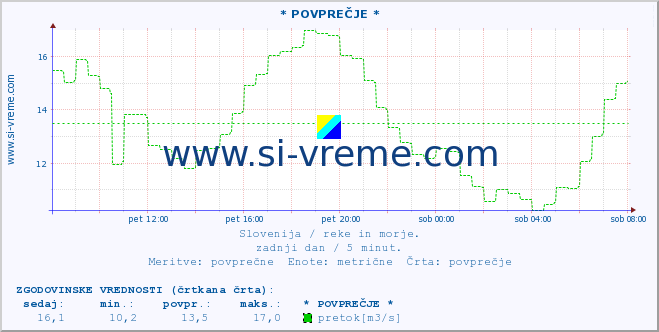 POVPREČJE :: * POVPREČJE * :: temperatura | pretok | višina :: zadnji dan / 5 minut.