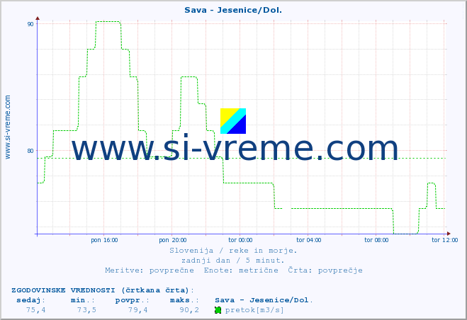 POVPREČJE :: Sava - Jesenice/Dol. :: temperatura | pretok | višina :: zadnji dan / 5 minut.