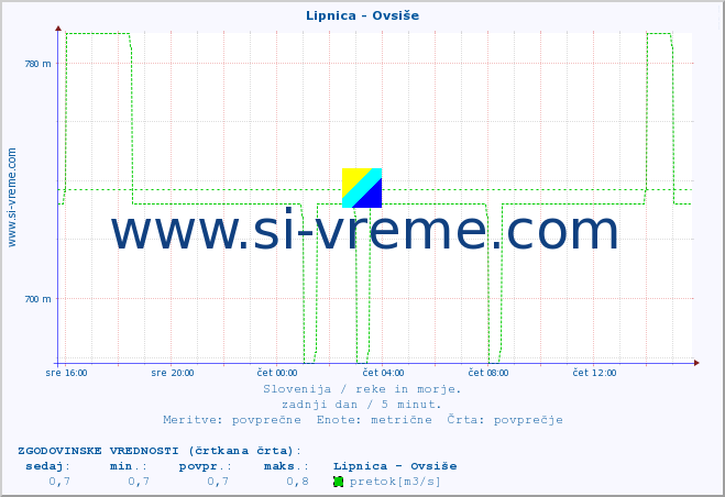 POVPREČJE :: Lipnica - Ovsiše :: temperatura | pretok | višina :: zadnji dan / 5 minut.