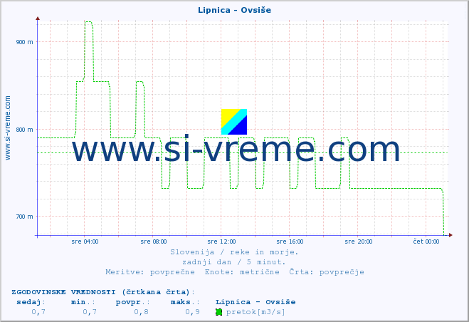 POVPREČJE :: Lipnica - Ovsiše :: temperatura | pretok | višina :: zadnji dan / 5 minut.