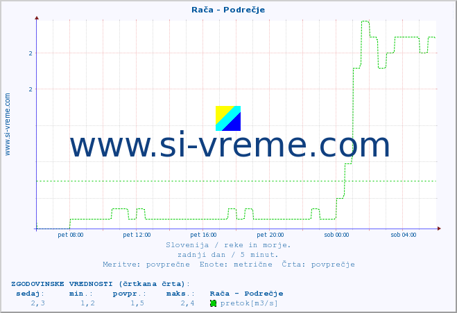 POVPREČJE :: Rača - Podrečje :: temperatura | pretok | višina :: zadnji dan / 5 minut.