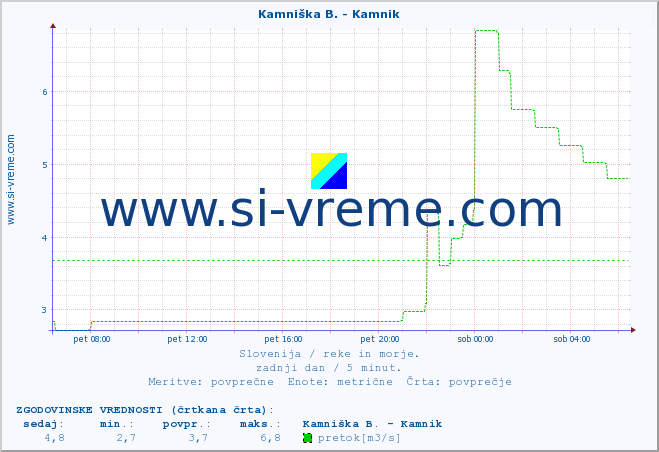 POVPREČJE :: Ljubljanica - Kamin :: temperatura | pretok | višina :: zadnji dan / 5 minut.