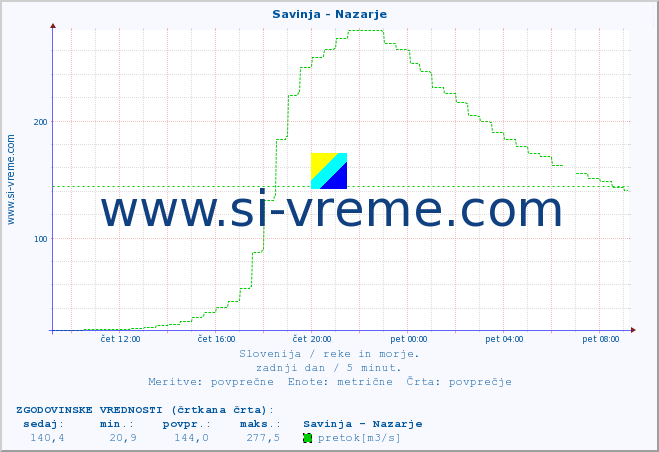 POVPREČJE :: Savinja - Nazarje :: temperatura | pretok | višina :: zadnji dan / 5 minut.