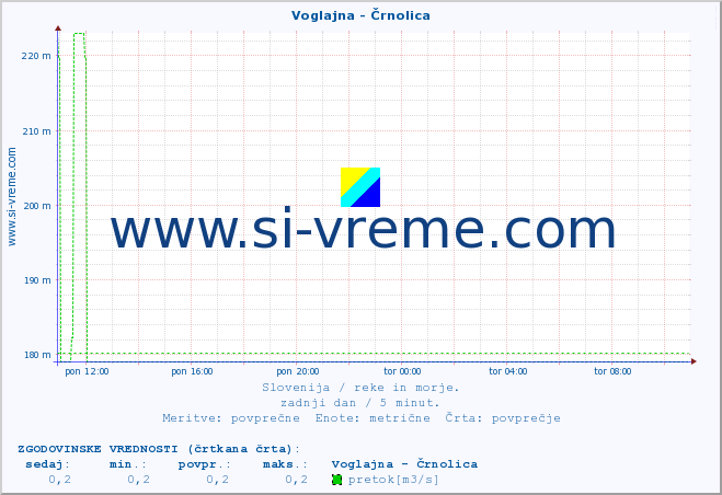 POVPREČJE :: Voglajna - Črnolica :: temperatura | pretok | višina :: zadnji dan / 5 minut.