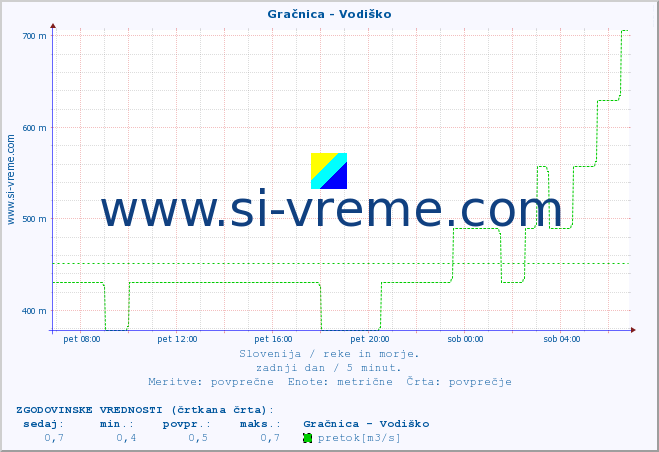 POVPREČJE :: Gračnica - Vodiško :: temperatura | pretok | višina :: zadnji dan / 5 minut.