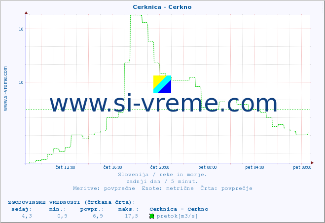 POVPREČJE :: Cerknica - Cerkno :: temperatura | pretok | višina :: zadnji dan / 5 minut.