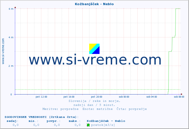 POVPREČJE :: Kožbanjšček - Neblo :: temperatura | pretok | višina :: zadnji dan / 5 minut.