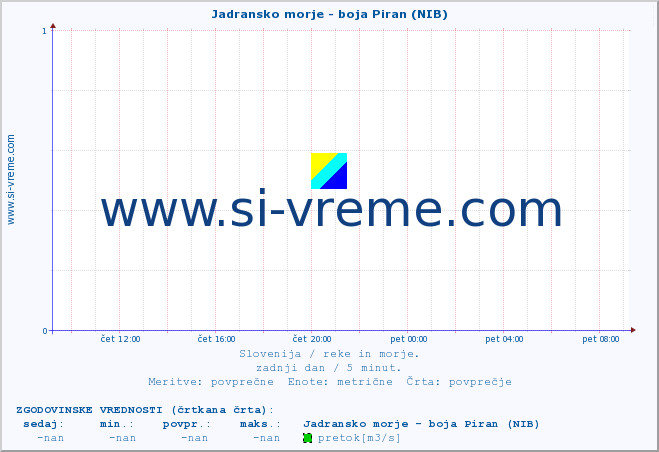 POVPREČJE :: Jadransko morje - boja Piran (NIB) :: temperatura | pretok | višina :: zadnji dan / 5 minut.