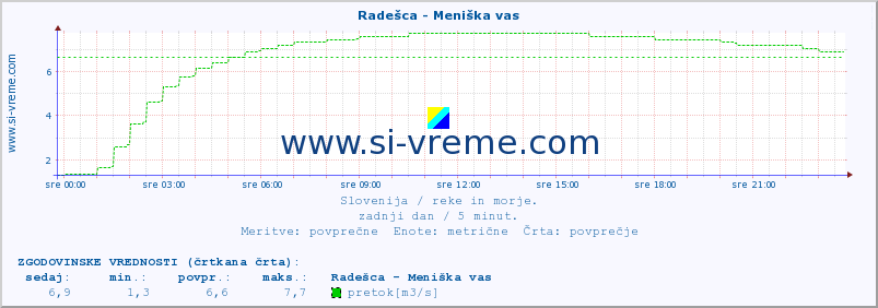 POVPREČJE :: Radešca - Meniška vas :: temperatura | pretok | višina :: zadnji dan / 5 minut.