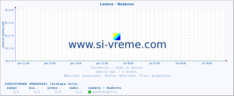 POVPREČJE :: Ledava - Nuskova :: temperatura | pretok | višina :: zadnji dan / 5 minut.