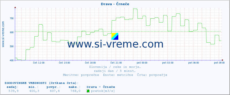 POVPREČJE :: Drava - Črneče :: temperatura | pretok | višina :: zadnji dan / 5 minut.