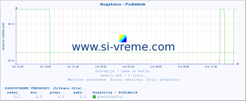 POVPREČJE :: Rogatnica - Podlehnik :: temperatura | pretok | višina :: zadnji dan / 5 minut.